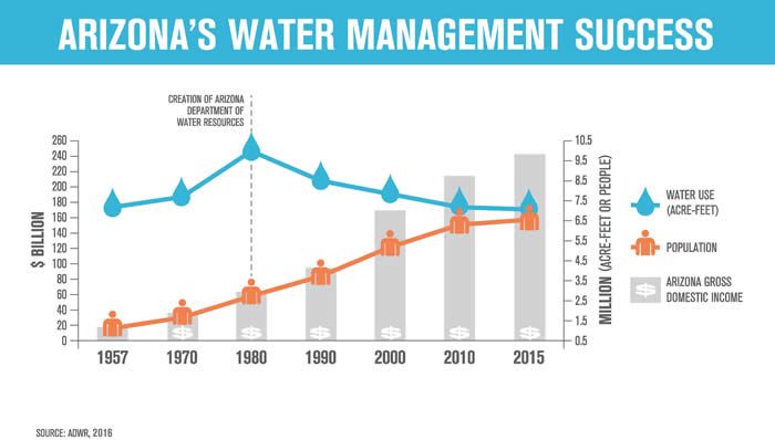 Arizona's water management success graph. 
