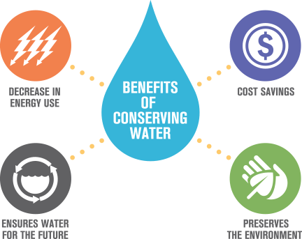 Decreased in engery use, cost savings, ensures water for the future, preserves the environment are all the benefits of conserving water