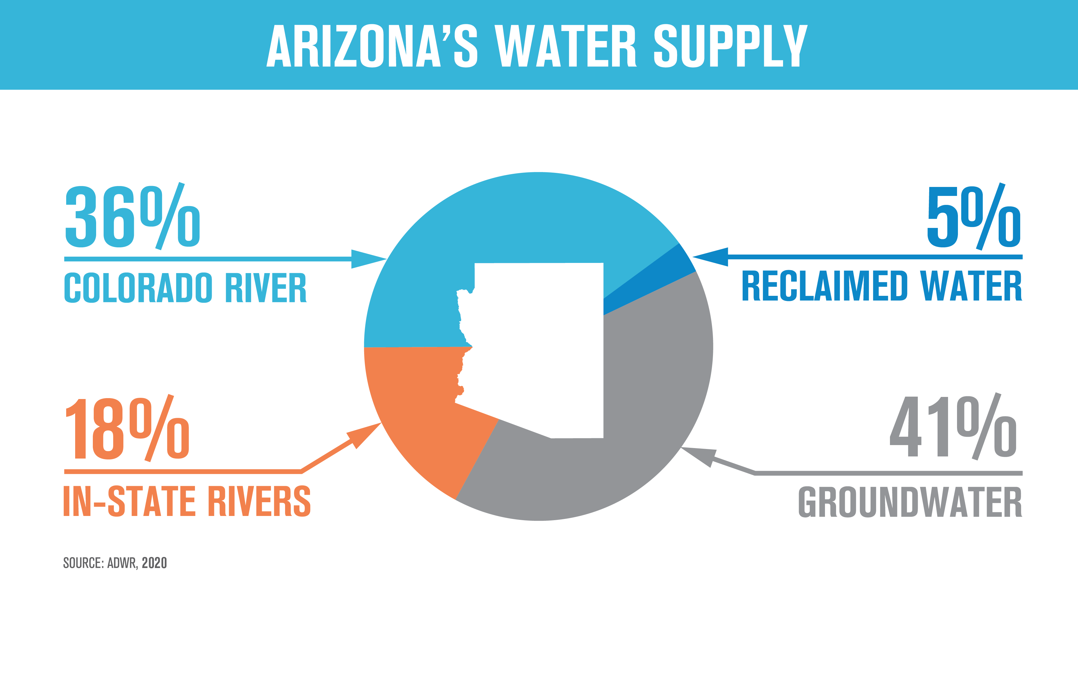 Arizona Water Supply