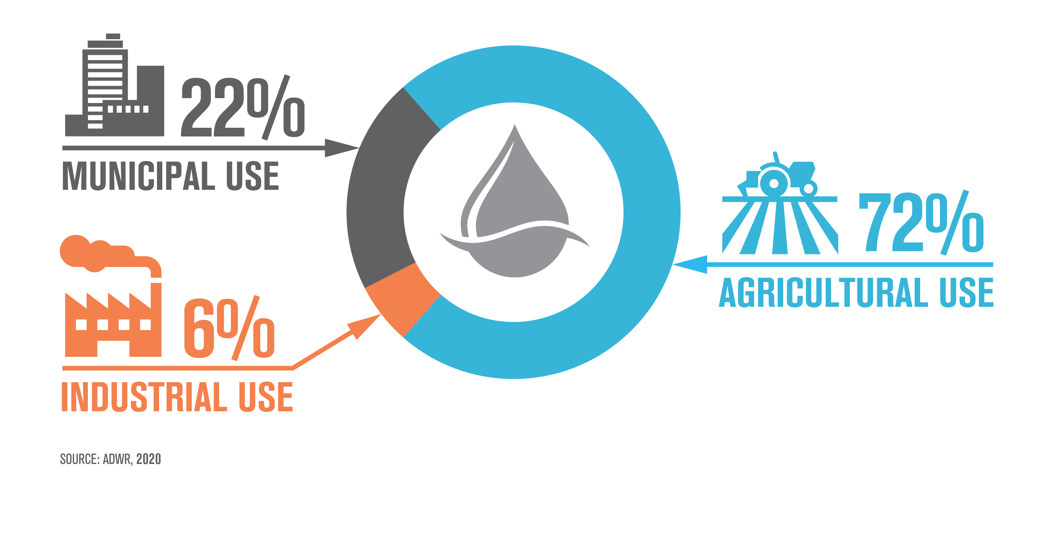 Arizona Water Use By Sector