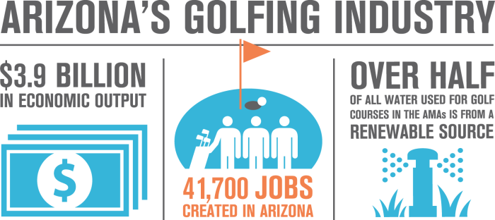 Arizona Golfing Industry