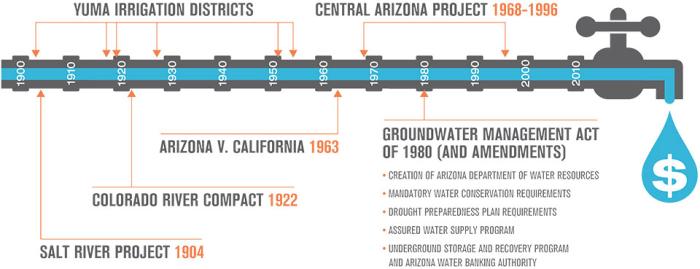 Water Economy Timeline